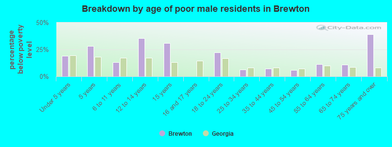 Breakdown by age of poor male residents in Brewton