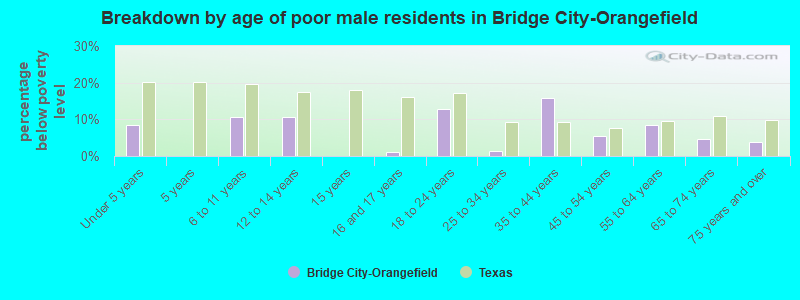 Breakdown by age of poor male residents in Bridge City-Orangefield