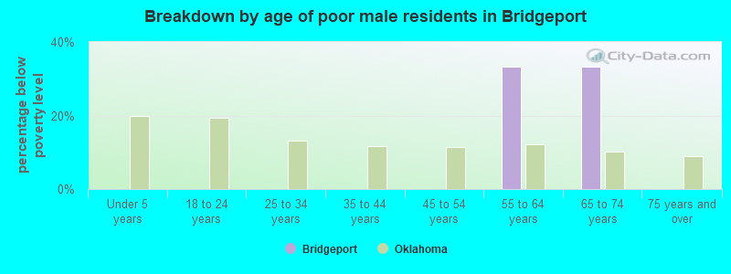 Breakdown by age of poor male residents in Bridgeport