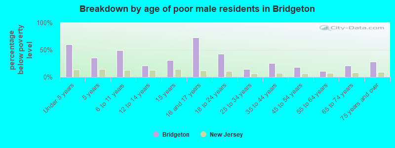 Breakdown by age of poor male residents in Bridgeton
