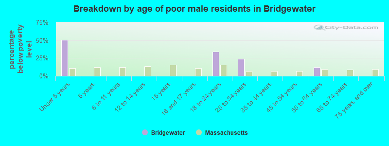 Breakdown by age of poor male residents in Bridgewater