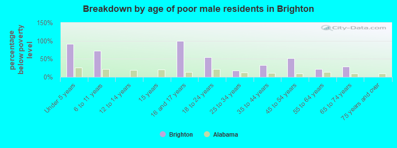 Breakdown by age of poor male residents in Brighton