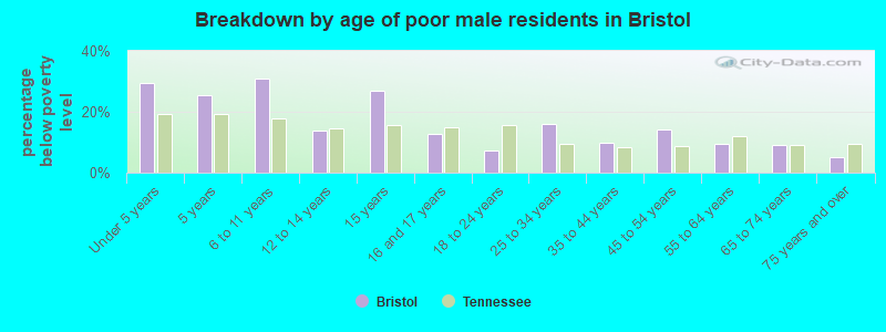 Breakdown by age of poor male residents in Bristol