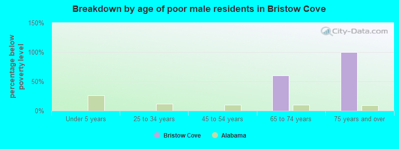 Breakdown by age of poor male residents in Bristow Cove