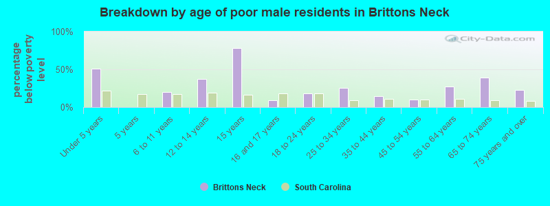 Breakdown by age of poor male residents in Brittons Neck