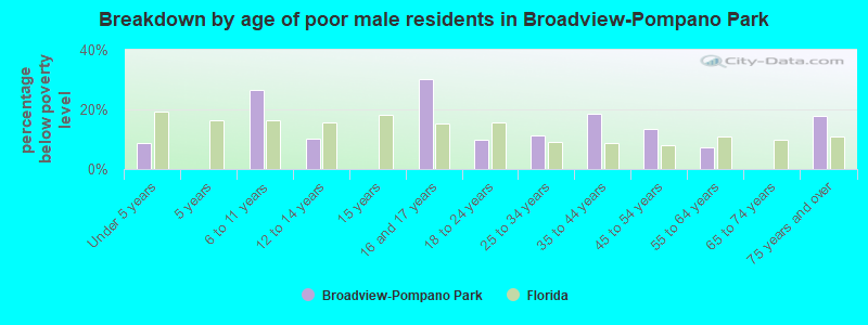 Breakdown by age of poor male residents in Broadview-Pompano Park