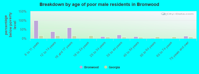 Breakdown by age of poor male residents in Bronwood