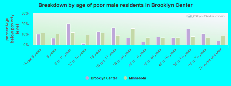 Breakdown by age of poor male residents in Brooklyn Center