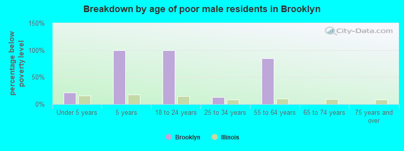 Breakdown by age of poor male residents in Brooklyn