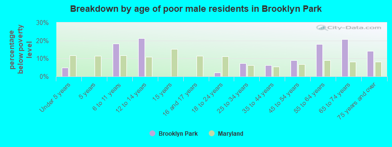 Breakdown by age of poor male residents in Brooklyn Park