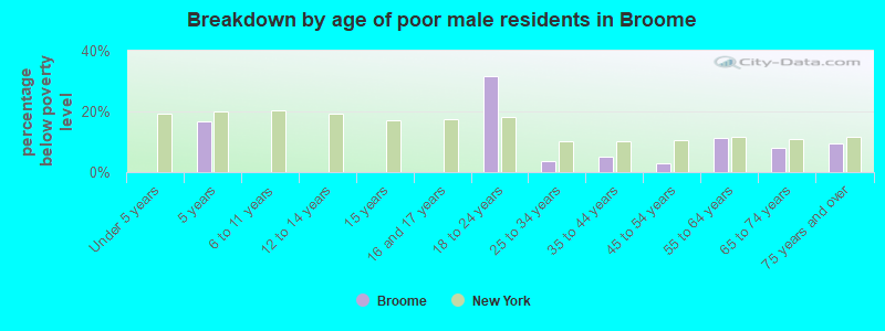 Breakdown by age of poor male residents in Broome