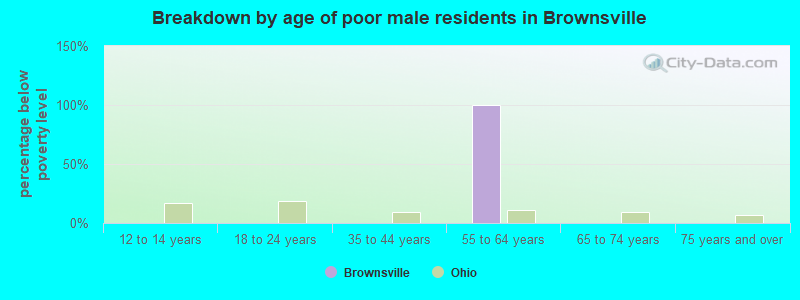 Breakdown by age of poor male residents in Brownsville