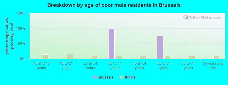 Breakdown by age of poor male residents in Brussels