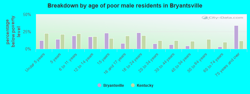 Breakdown by age of poor male residents in Bryantsville