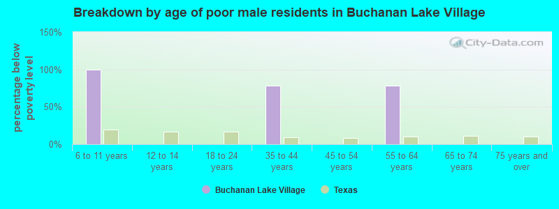 Breakdown by age of poor male residents in Buchanan Lake Village