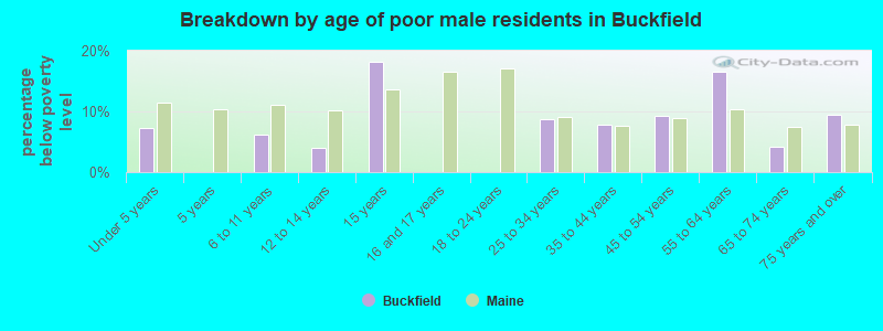 Breakdown by age of poor male residents in Buckfield