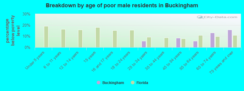 Breakdown by age of poor male residents in Buckingham