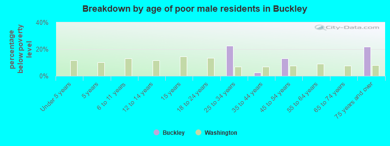 Breakdown by age of poor male residents in Buckley