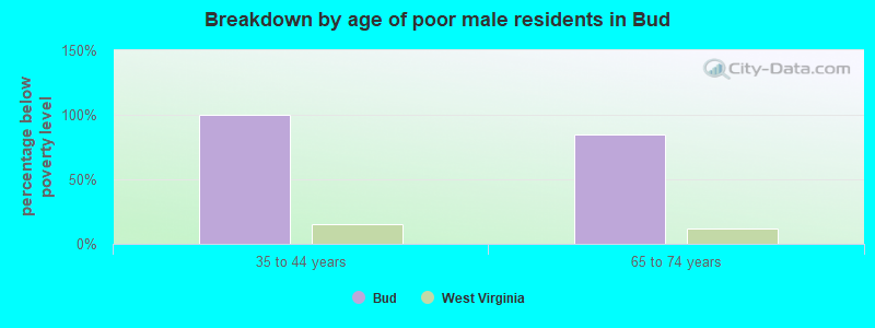 Breakdown by age of poor male residents in Bud