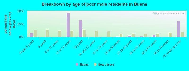 Breakdown by age of poor male residents in Buena