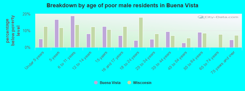 Breakdown by age of poor male residents in Buena Vista