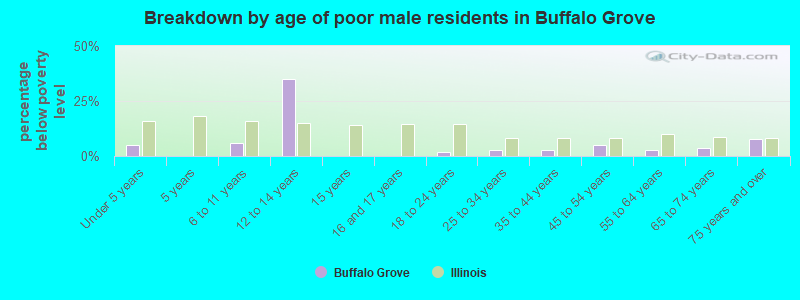 Breakdown by age of poor male residents in Buffalo Grove