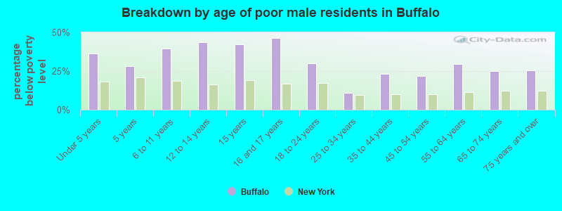 Breakdown by age of poor male residents in Buffalo