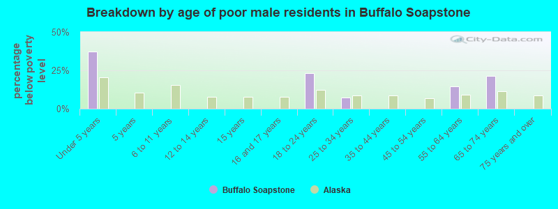 Breakdown by age of poor male residents in Buffalo Soapstone