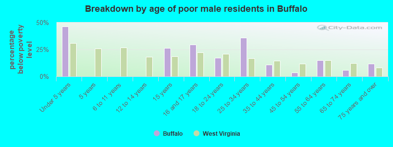 Breakdown by age of poor male residents in Buffalo
