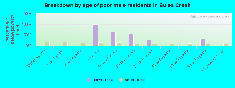 Breakdown by age of poor male residents in Buies Creek