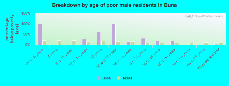 Breakdown by age of poor male residents in Buna