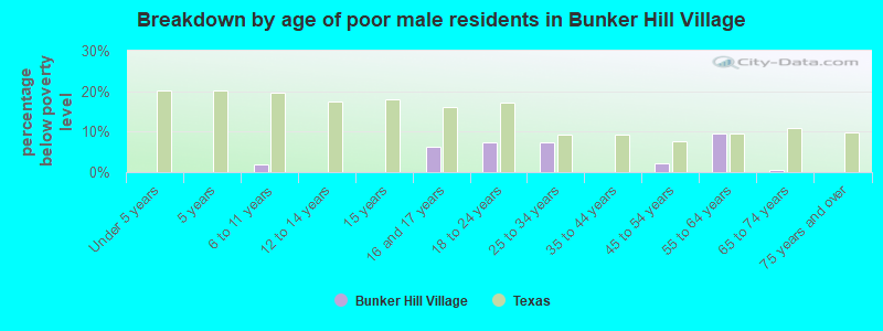 Breakdown by age of poor male residents in Bunker Hill Village