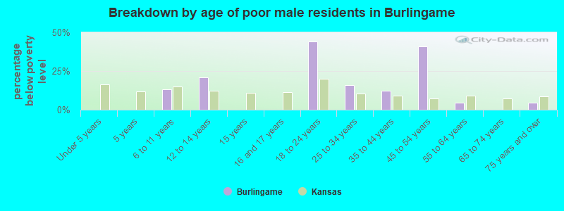 Breakdown by age of poor male residents in Burlingame