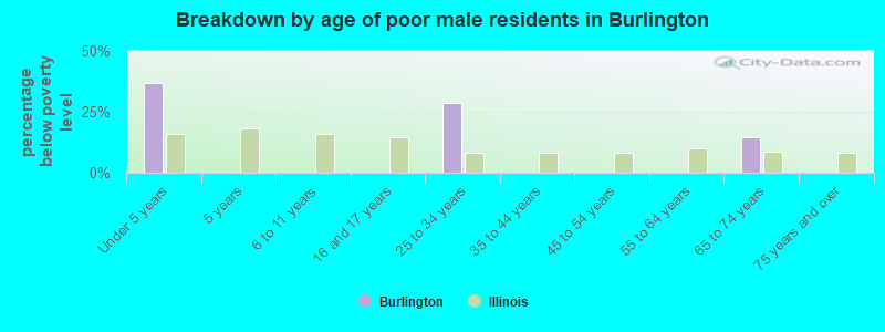 Breakdown by age of poor male residents in Burlington
