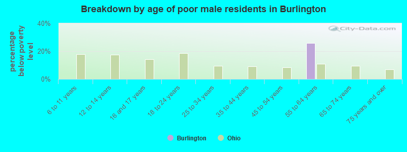 Breakdown by age of poor male residents in Burlington