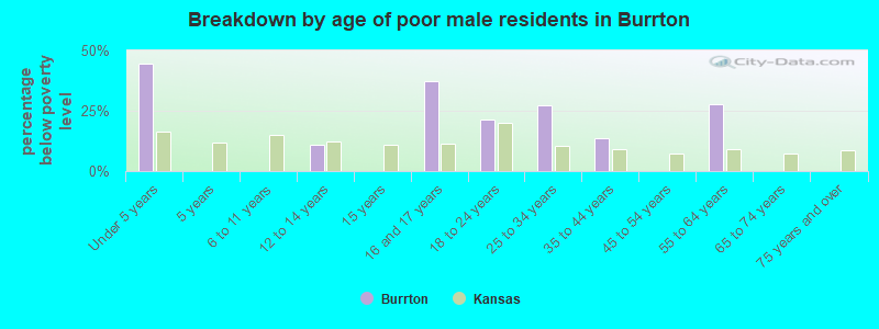 Breakdown by age of poor male residents in Burrton
