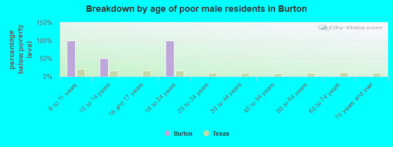 Breakdown by age of poor male residents in Burton