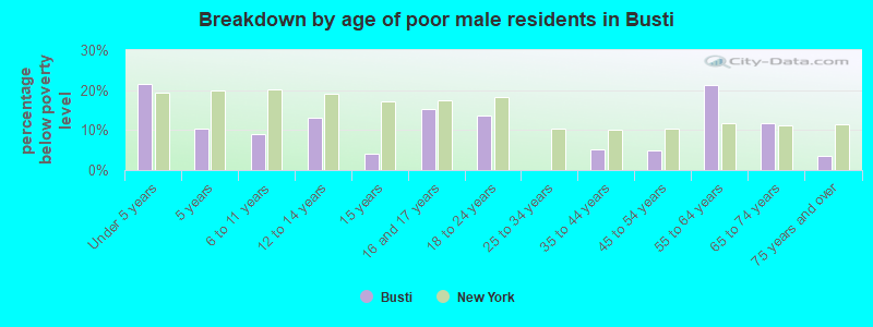 Breakdown by age of poor male residents in Busti