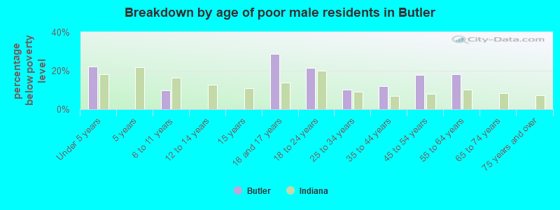 Breakdown by age of poor male residents in Butler