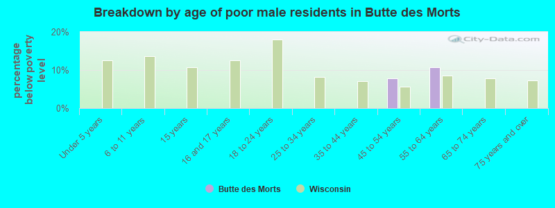 Breakdown by age of poor male residents in Butte des Morts