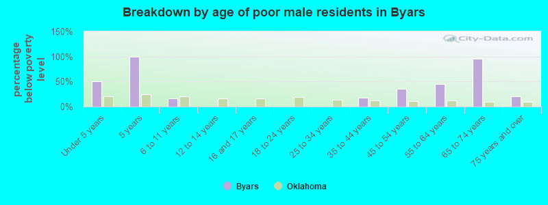 Breakdown by age of poor male residents in Byars