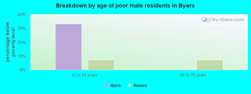 Breakdown by age of poor male residents in Byers