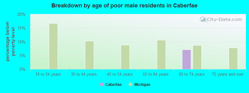 Breakdown by age of poor male residents in Caberfae