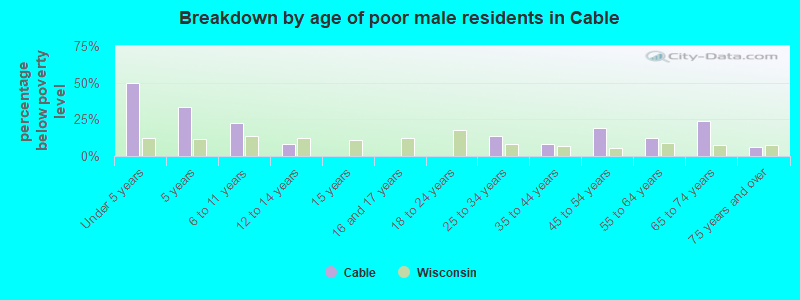 Breakdown by age of poor male residents in Cable