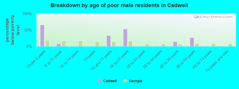 Breakdown by age of poor male residents in Cadwell