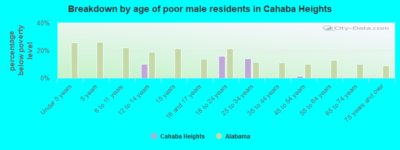 Breakdown by age of poor male residents in Cahaba Heights