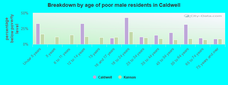 Breakdown by age of poor male residents in Caldwell