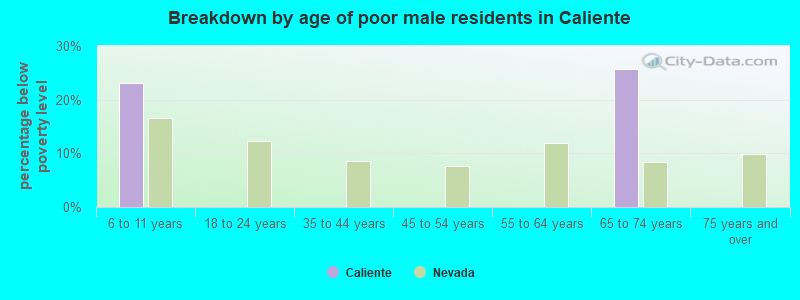 Breakdown by age of poor male residents in Caliente