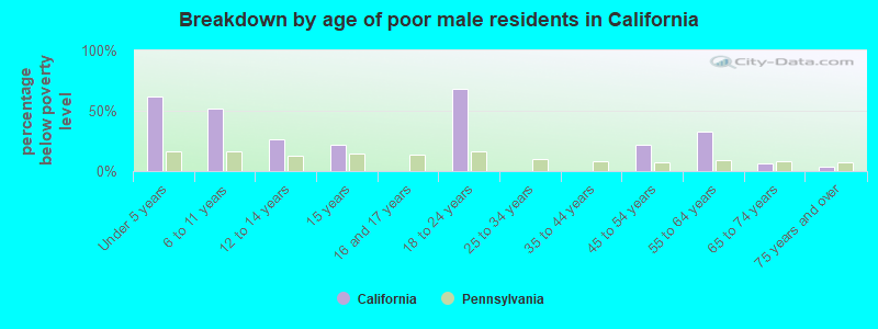 Breakdown by age of poor male residents in California