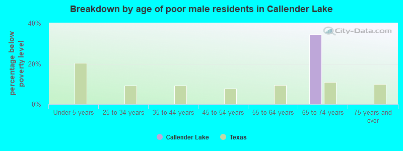 Breakdown by age of poor male residents in Callender Lake